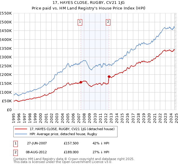 17, HAYES CLOSE, RUGBY, CV21 1JG: Price paid vs HM Land Registry's House Price Index