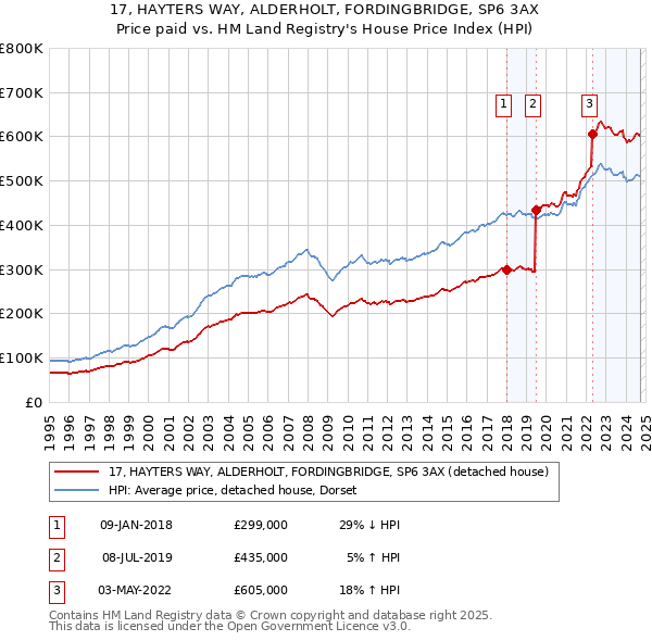 17, HAYTERS WAY, ALDERHOLT, FORDINGBRIDGE, SP6 3AX: Price paid vs HM Land Registry's House Price Index