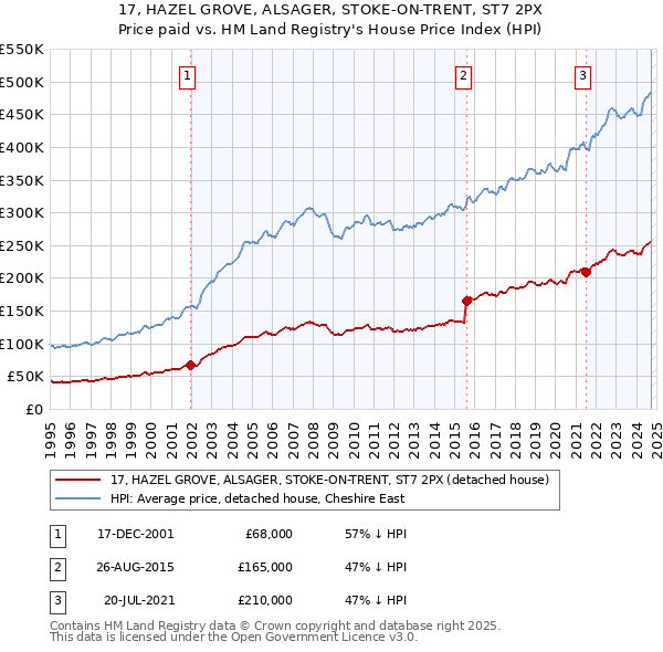 17, HAZEL GROVE, ALSAGER, STOKE-ON-TRENT, ST7 2PX: Price paid vs HM Land Registry's House Price Index