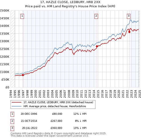 17, HAZLE CLOSE, LEDBURY, HR8 2XX: Price paid vs HM Land Registry's House Price Index