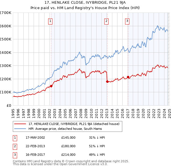 17, HENLAKE CLOSE, IVYBRIDGE, PL21 9JA: Price paid vs HM Land Registry's House Price Index