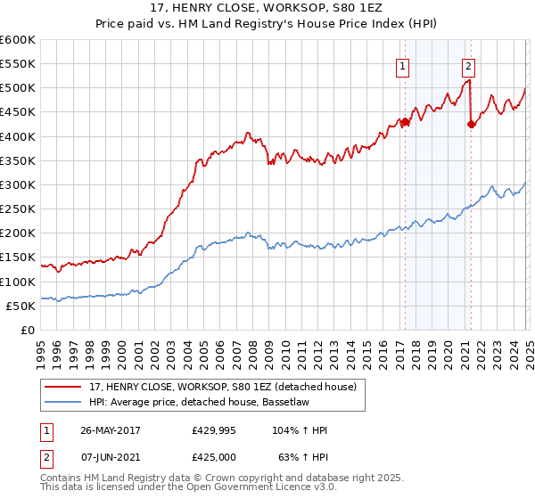 17, HENRY CLOSE, WORKSOP, S80 1EZ: Price paid vs HM Land Registry's House Price Index