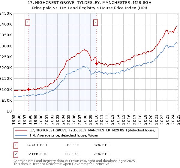 17, HIGHCREST GROVE, TYLDESLEY, MANCHESTER, M29 8GH: Price paid vs HM Land Registry's House Price Index