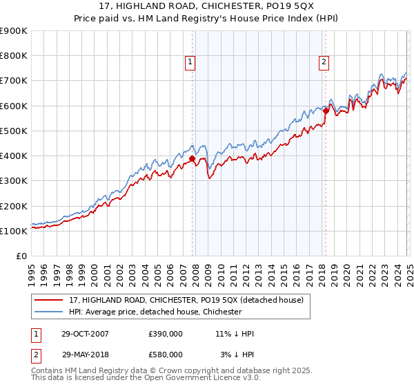 17, HIGHLAND ROAD, CHICHESTER, PO19 5QX: Price paid vs HM Land Registry's House Price Index