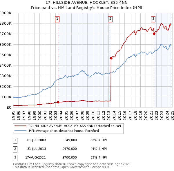 17, HILLSIDE AVENUE, HOCKLEY, SS5 4NN: Price paid vs HM Land Registry's House Price Index