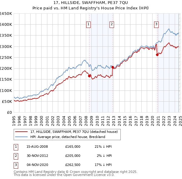 17, HILLSIDE, SWAFFHAM, PE37 7QU: Price paid vs HM Land Registry's House Price Index