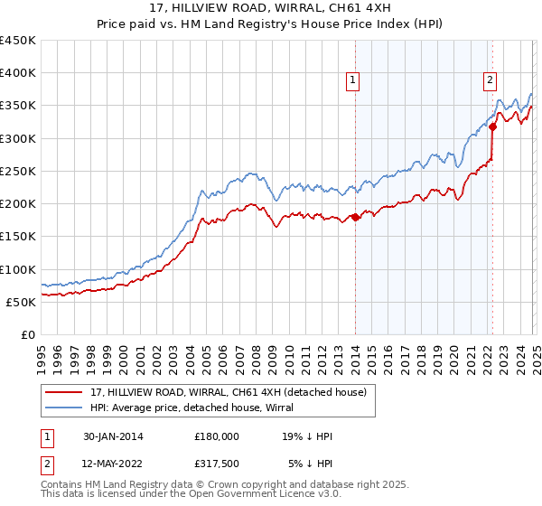 17, HILLVIEW ROAD, WIRRAL, CH61 4XH: Price paid vs HM Land Registry's House Price Index