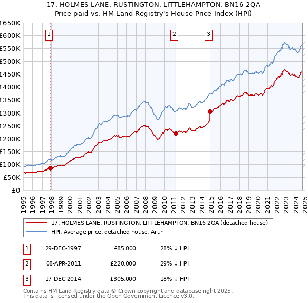 17, HOLMES LANE, RUSTINGTON, LITTLEHAMPTON, BN16 2QA: Price paid vs HM Land Registry's House Price Index