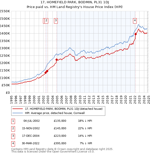 17, HOMEFIELD PARK, BODMIN, PL31 1DJ: Price paid vs HM Land Registry's House Price Index