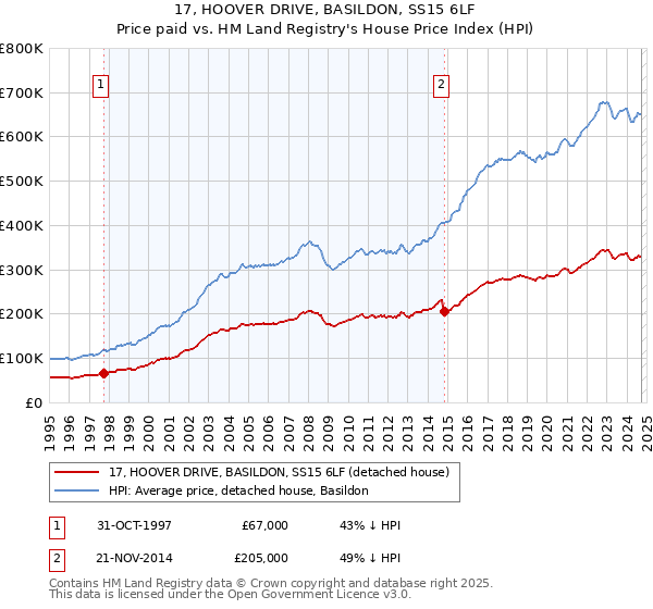 17, HOOVER DRIVE, BASILDON, SS15 6LF: Price paid vs HM Land Registry's House Price Index