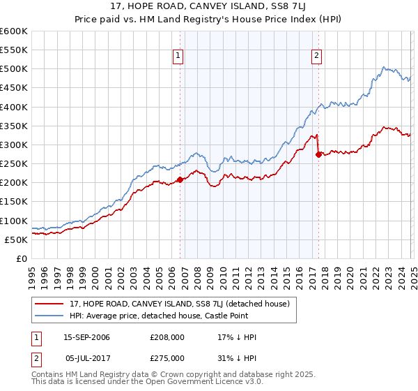 17, HOPE ROAD, CANVEY ISLAND, SS8 7LJ: Price paid vs HM Land Registry's House Price Index