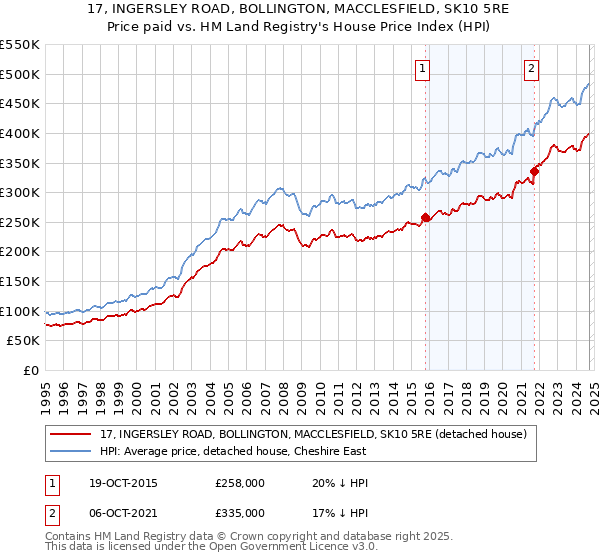 17, INGERSLEY ROAD, BOLLINGTON, MACCLESFIELD, SK10 5RE: Price paid vs HM Land Registry's House Price Index