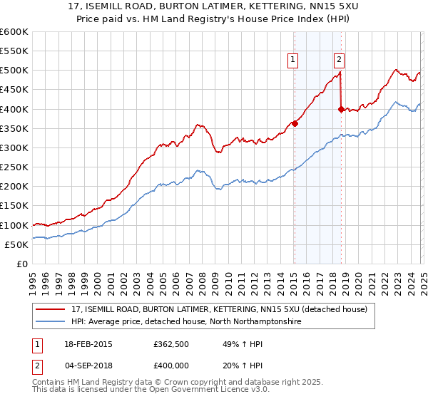 17, ISEMILL ROAD, BURTON LATIMER, KETTERING, NN15 5XU: Price paid vs HM Land Registry's House Price Index