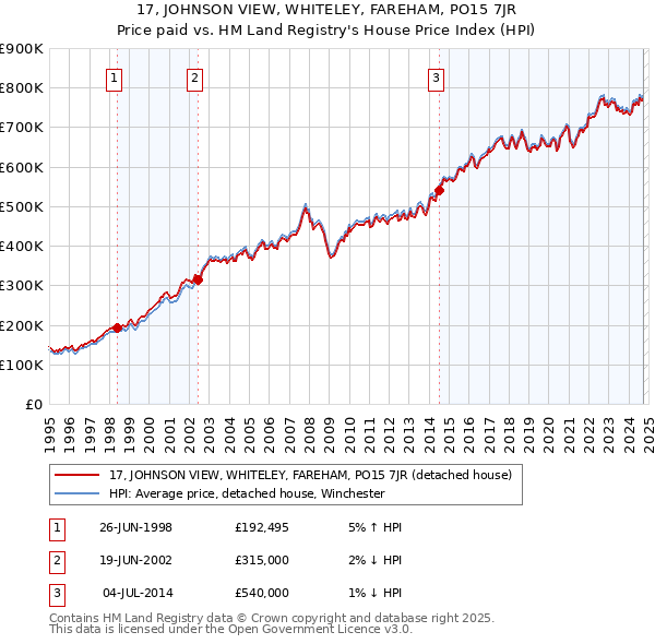 17, JOHNSON VIEW, WHITELEY, FAREHAM, PO15 7JR: Price paid vs HM Land Registry's House Price Index