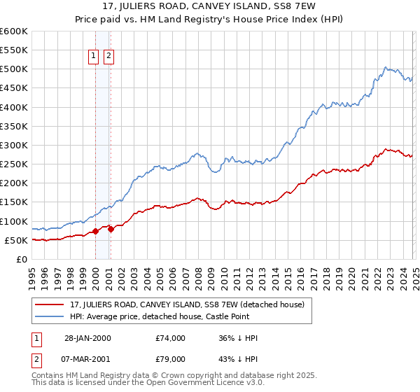 17, JULIERS ROAD, CANVEY ISLAND, SS8 7EW: Price paid vs HM Land Registry's House Price Index