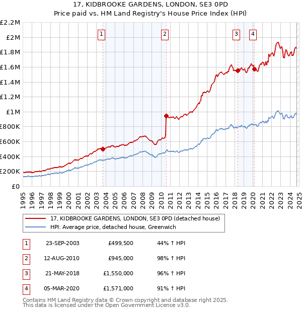 17, KIDBROOKE GARDENS, LONDON, SE3 0PD: Price paid vs HM Land Registry's House Price Index