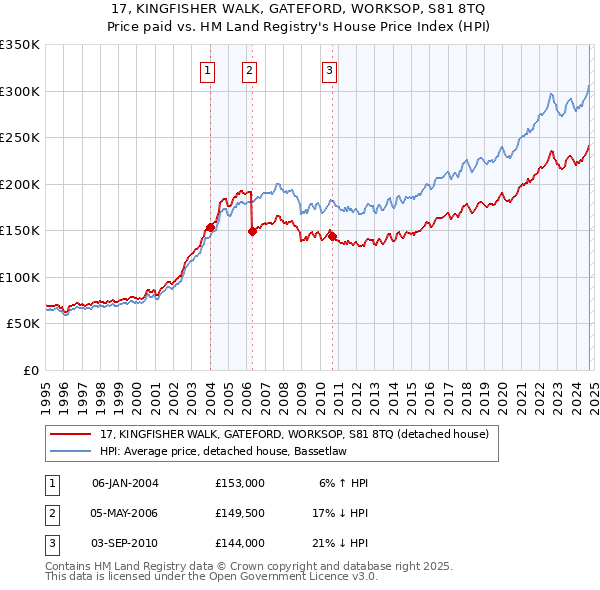 17, KINGFISHER WALK, GATEFORD, WORKSOP, S81 8TQ: Price paid vs HM Land Registry's House Price Index