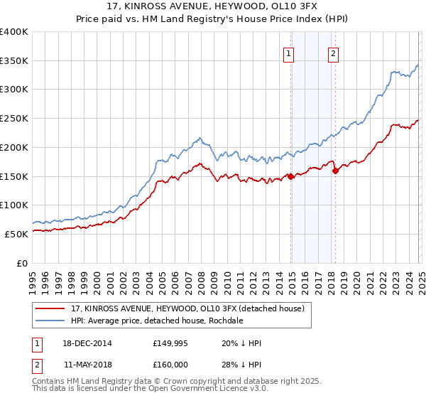 17, KINROSS AVENUE, HEYWOOD, OL10 3FX: Price paid vs HM Land Registry's House Price Index