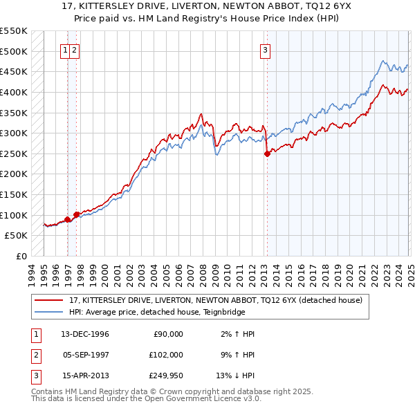 17, KITTERSLEY DRIVE, LIVERTON, NEWTON ABBOT, TQ12 6YX: Price paid vs HM Land Registry's House Price Index