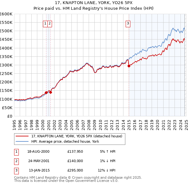 17, KNAPTON LANE, YORK, YO26 5PX: Price paid vs HM Land Registry's House Price Index