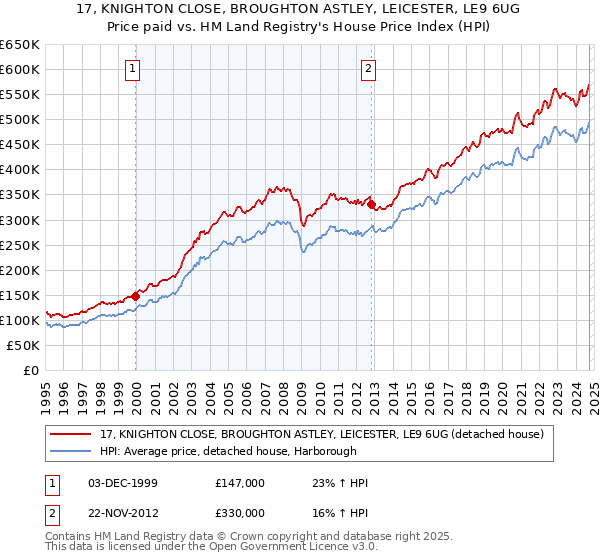 17, KNIGHTON CLOSE, BROUGHTON ASTLEY, LEICESTER, LE9 6UG: Price paid vs HM Land Registry's House Price Index