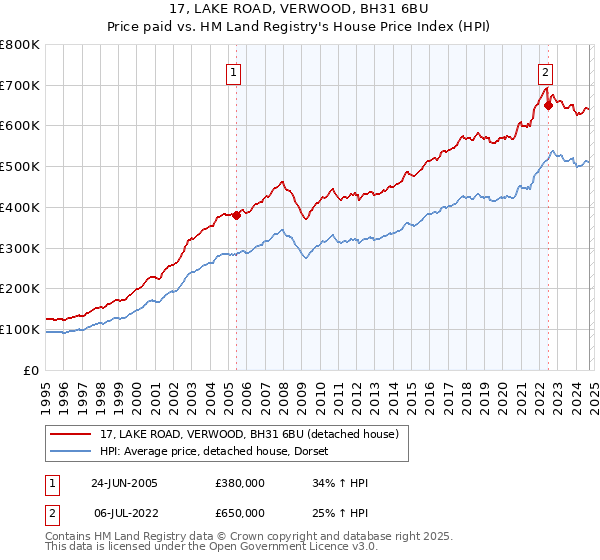 17, LAKE ROAD, VERWOOD, BH31 6BU: Price paid vs HM Land Registry's House Price Index