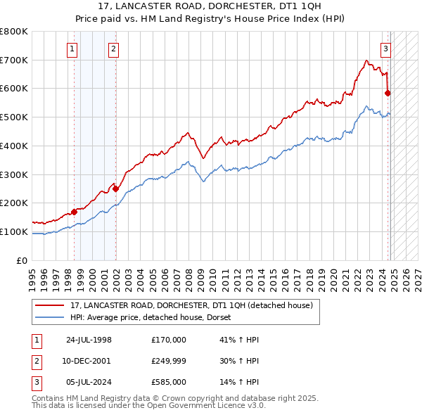 17, LANCASTER ROAD, DORCHESTER, DT1 1QH: Price paid vs HM Land Registry's House Price Index