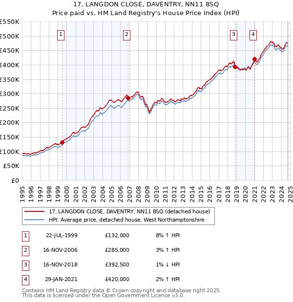 17, LANGDON CLOSE, DAVENTRY, NN11 8SQ: Price paid vs HM Land Registry's House Price Index