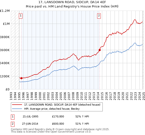 17, LANSDOWN ROAD, SIDCUP, DA14 4EF: Price paid vs HM Land Registry's House Price Index