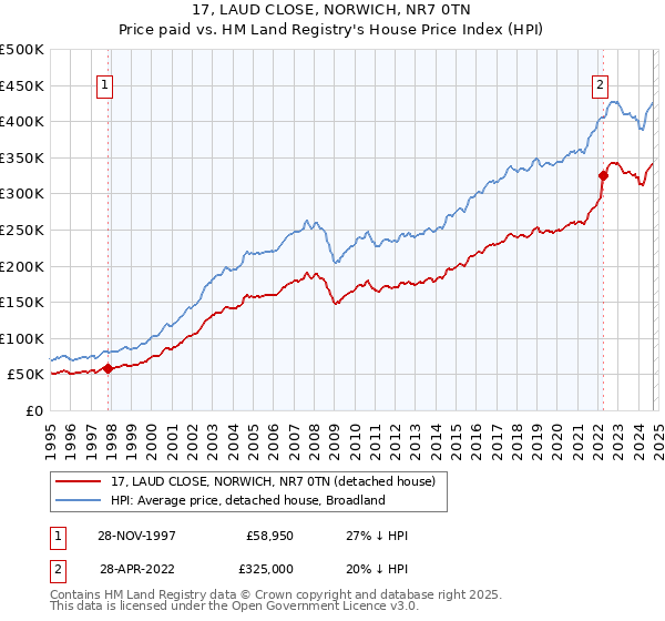 17, LAUD CLOSE, NORWICH, NR7 0TN: Price paid vs HM Land Registry's House Price Index