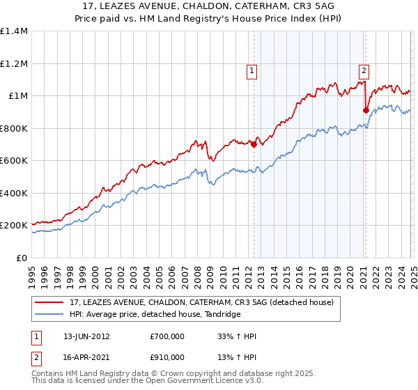 17, LEAZES AVENUE, CHALDON, CATERHAM, CR3 5AG: Price paid vs HM Land Registry's House Price Index