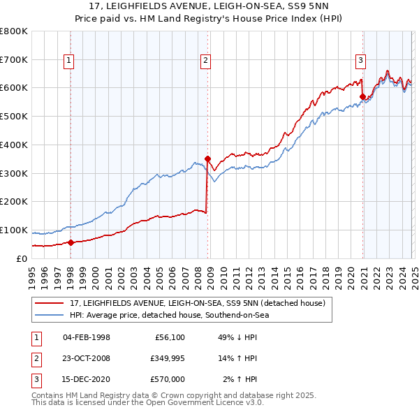 17, LEIGHFIELDS AVENUE, LEIGH-ON-SEA, SS9 5NN: Price paid vs HM Land Registry's House Price Index