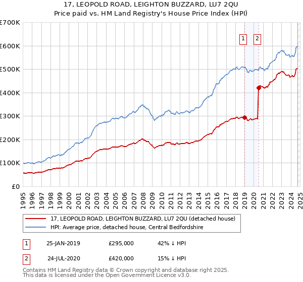 17, LEOPOLD ROAD, LEIGHTON BUZZARD, LU7 2QU: Price paid vs HM Land Registry's House Price Index