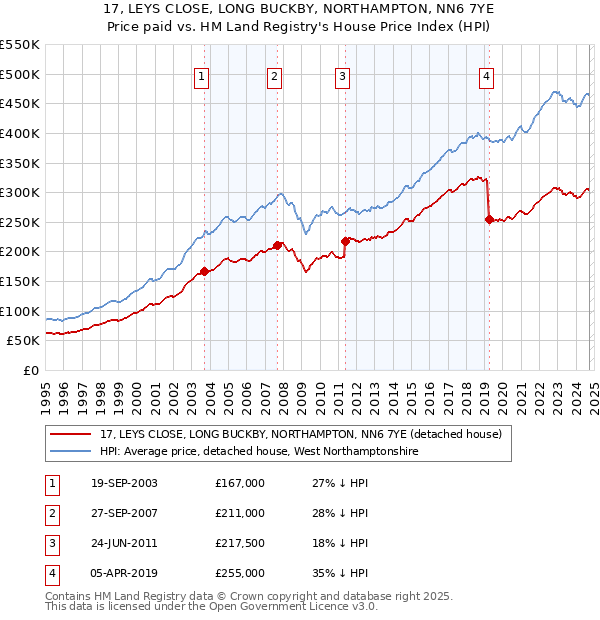 17, LEYS CLOSE, LONG BUCKBY, NORTHAMPTON, NN6 7YE: Price paid vs HM Land Registry's House Price Index