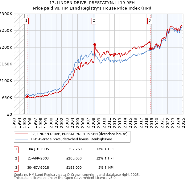 17, LINDEN DRIVE, PRESTATYN, LL19 9EH: Price paid vs HM Land Registry's House Price Index