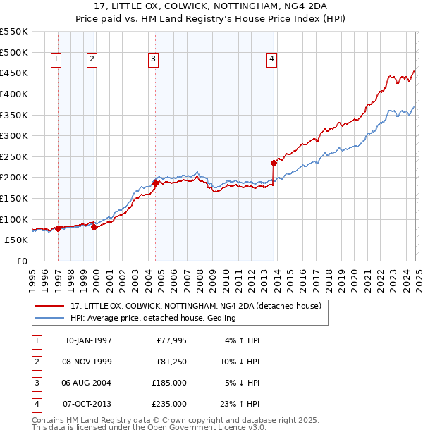 17, LITTLE OX, COLWICK, NOTTINGHAM, NG4 2DA: Price paid vs HM Land Registry's House Price Index