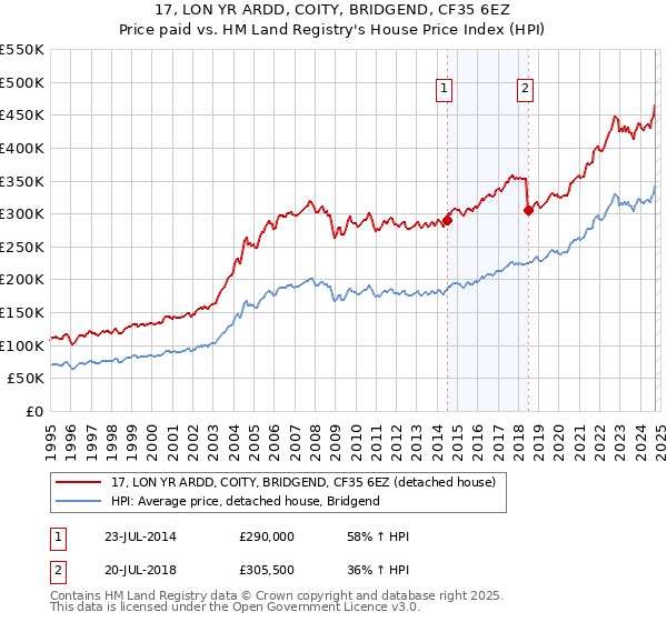 17, LON YR ARDD, COITY, BRIDGEND, CF35 6EZ: Price paid vs HM Land Registry's House Price Index