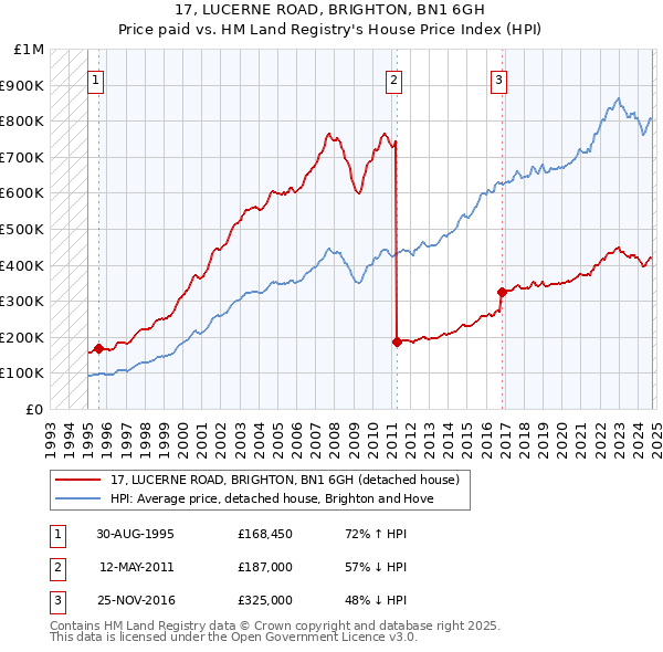 17, LUCERNE ROAD, BRIGHTON, BN1 6GH: Price paid vs HM Land Registry's House Price Index