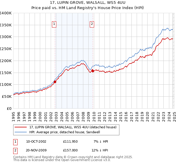 17, LUPIN GROVE, WALSALL, WS5 4UU: Price paid vs HM Land Registry's House Price Index