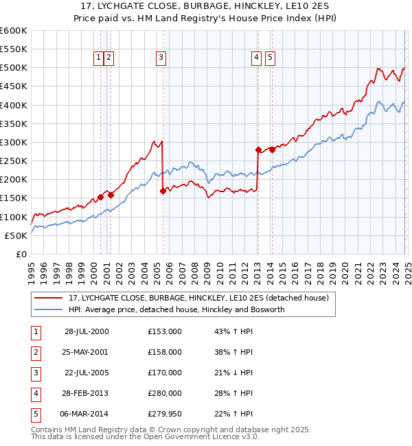 17, LYCHGATE CLOSE, BURBAGE, HINCKLEY, LE10 2ES: Price paid vs HM Land Registry's House Price Index