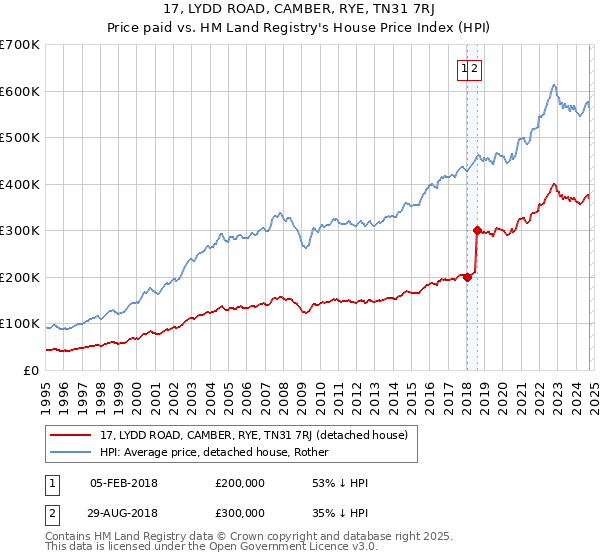 17, LYDD ROAD, CAMBER, RYE, TN31 7RJ: Price paid vs HM Land Registry's House Price Index