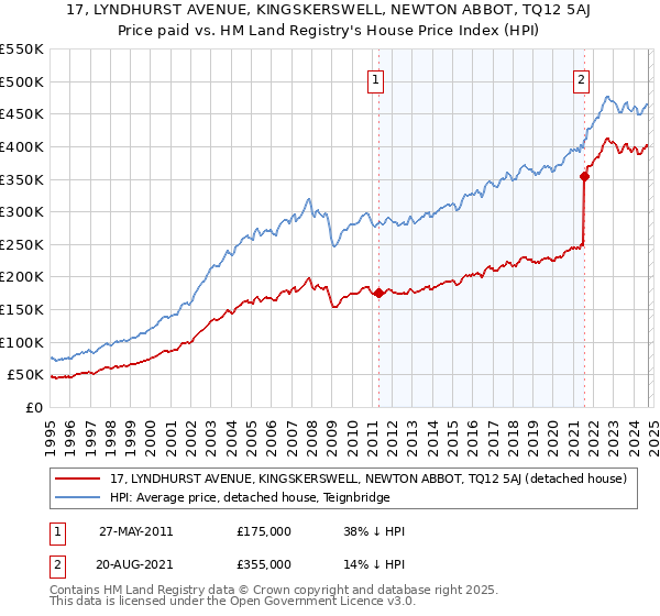 17, LYNDHURST AVENUE, KINGSKERSWELL, NEWTON ABBOT, TQ12 5AJ: Price paid vs HM Land Registry's House Price Index