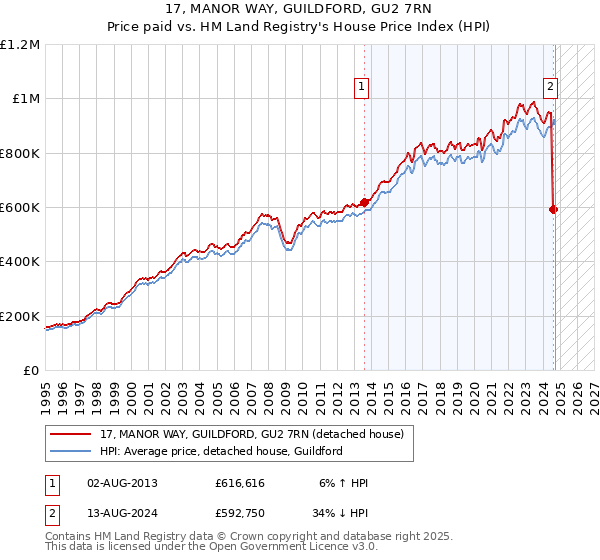 17, MANOR WAY, GUILDFORD, GU2 7RN: Price paid vs HM Land Registry's House Price Index