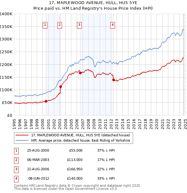 17, MAPLEWOOD AVENUE, HULL, HU5 5YE: Price paid vs HM Land Registry's House Price Index