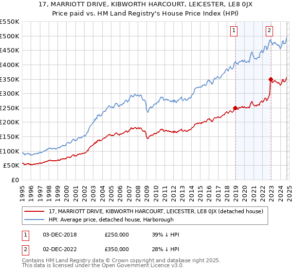 17, MARRIOTT DRIVE, KIBWORTH HARCOURT, LEICESTER, LE8 0JX: Price paid vs HM Land Registry's House Price Index