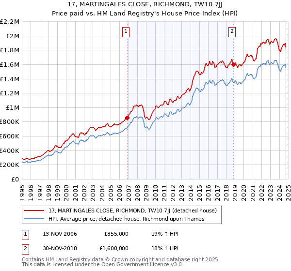 17, MARTINGALES CLOSE, RICHMOND, TW10 7JJ: Price paid vs HM Land Registry's House Price Index