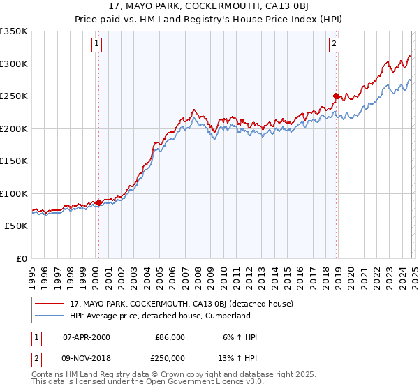 17, MAYO PARK, COCKERMOUTH, CA13 0BJ: Price paid vs HM Land Registry's House Price Index