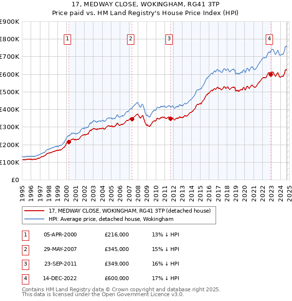 17, MEDWAY CLOSE, WOKINGHAM, RG41 3TP: Price paid vs HM Land Registry's House Price Index