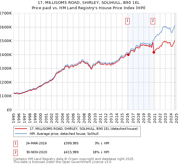 17, MILLISOMS ROAD, SHIRLEY, SOLIHULL, B90 1EL: Price paid vs HM Land Registry's House Price Index