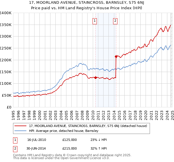 17, MOORLAND AVENUE, STAINCROSS, BARNSLEY, S75 6NJ: Price paid vs HM Land Registry's House Price Index